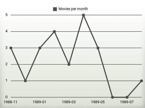 Películas por año