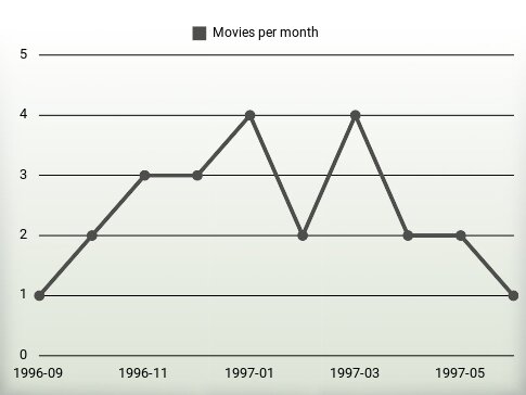 Películas por año