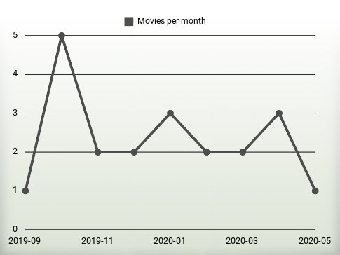 Películas por año