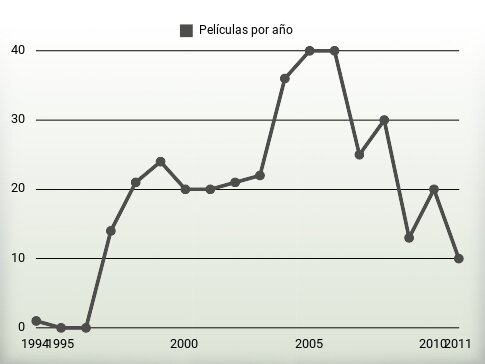 Películas por año