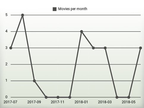 Películas por año