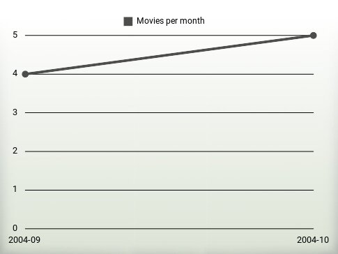 Películas por año