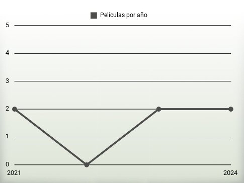 Películas por año