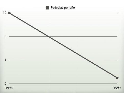 Películas por año