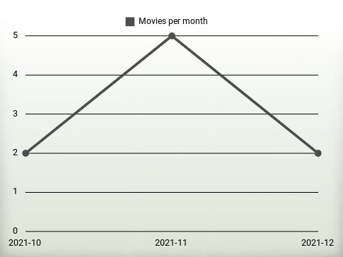 Películas por año