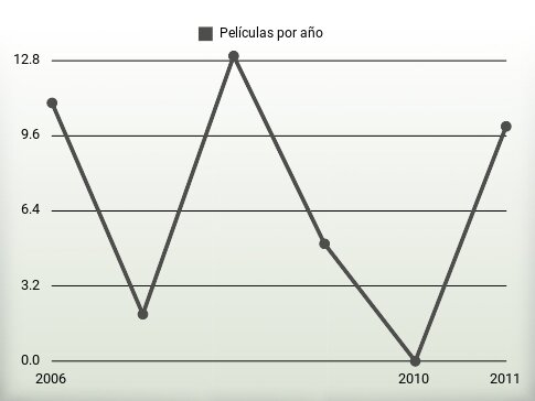 Películas por año