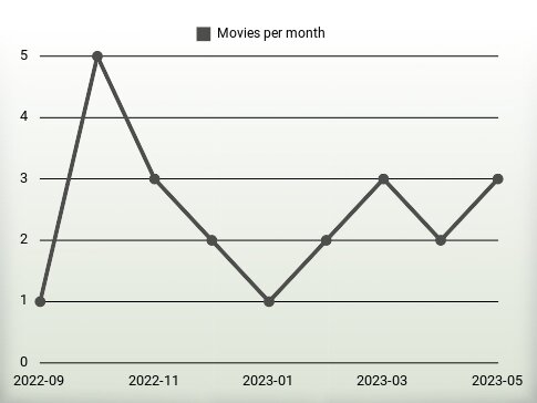 Películas por año