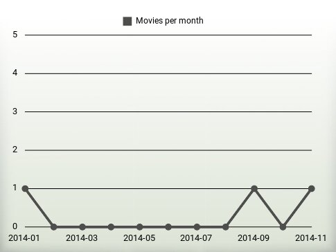 Películas por año