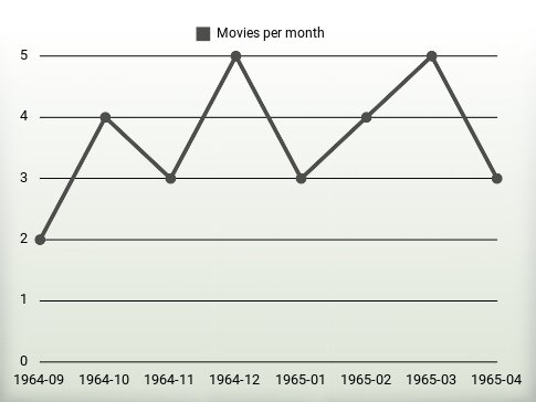 Películas por año