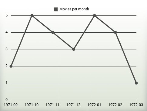 Películas por año