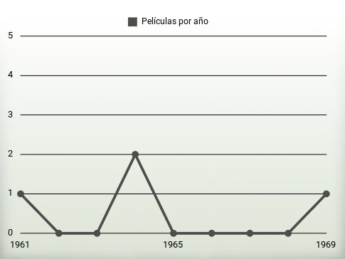 Películas por año