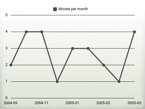 Películas por año