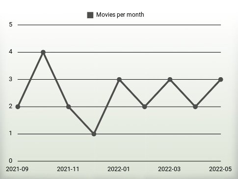 Películas por año