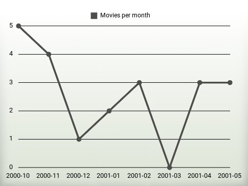 Películas por año