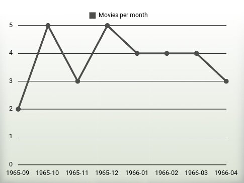 Películas por año