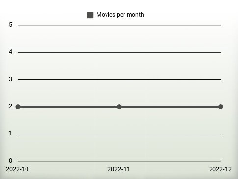 Películas por año