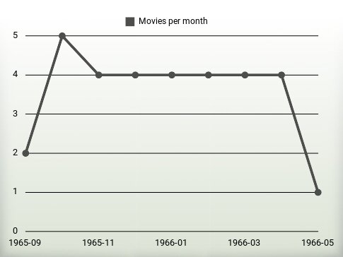 Películas por año