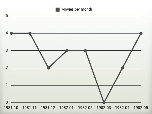 Películas por año