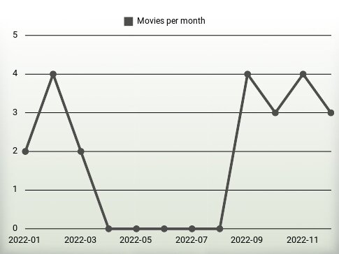 Películas por año