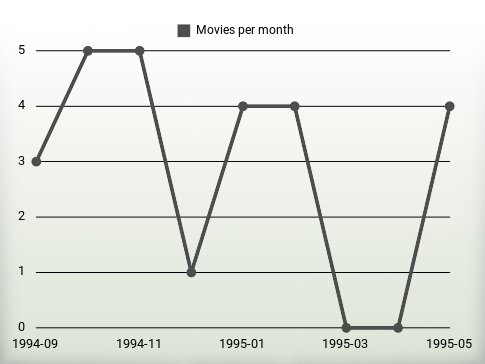 Películas por año