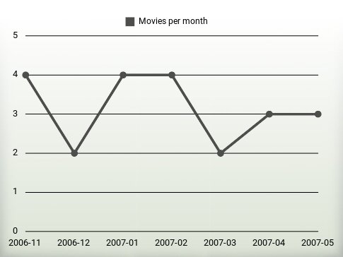 Películas por año