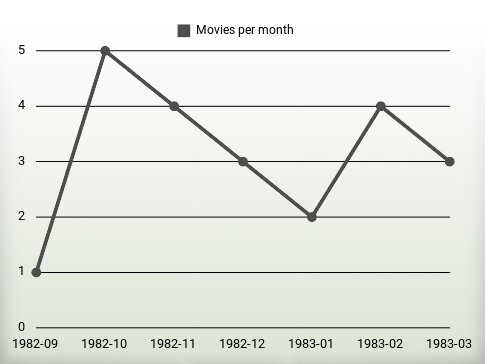 Películas por año