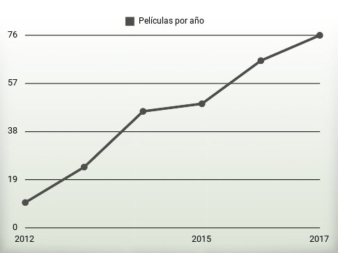 Películas por año