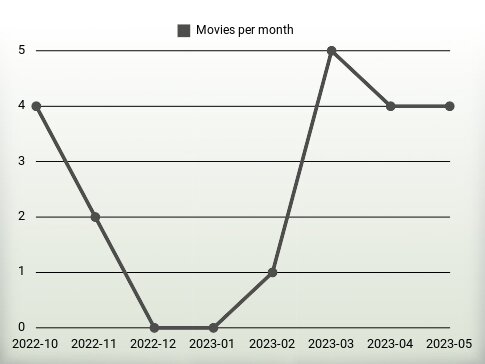 Películas por año