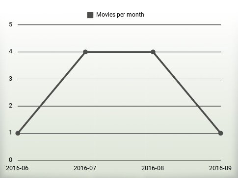 Películas por año