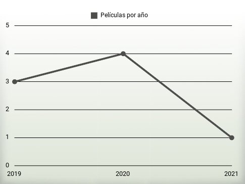 Películas por año