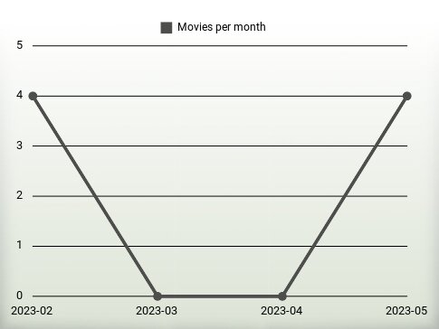 Películas por año