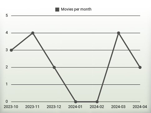 Películas por año