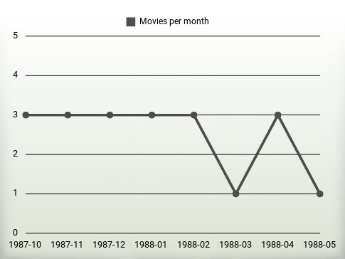 Películas por año