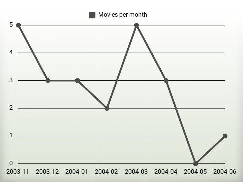 Películas por año