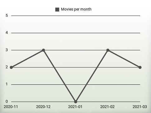 Películas por año