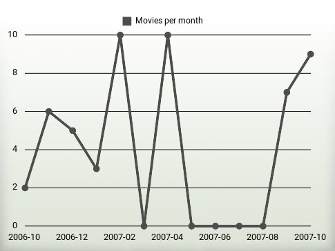 Películas por año