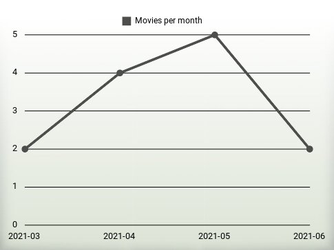 Películas por año