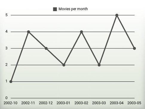 Películas por año