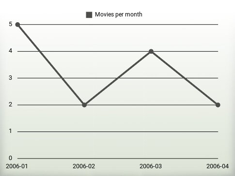 Películas por año