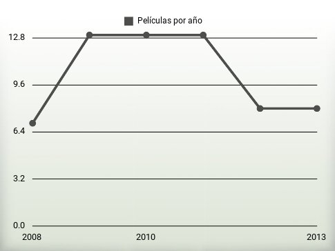 Películas por año