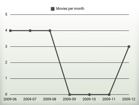 Películas por año