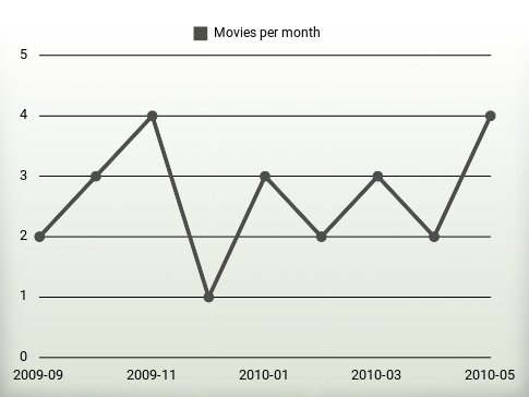 Películas por año