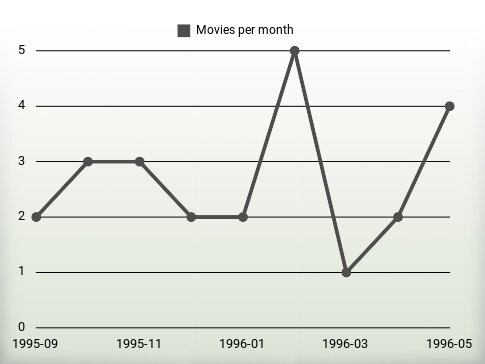 Películas por año