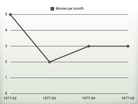 Películas por año