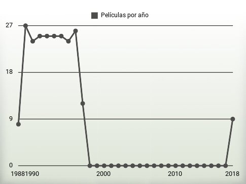 Películas por año