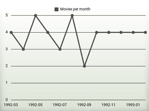 Películas por año