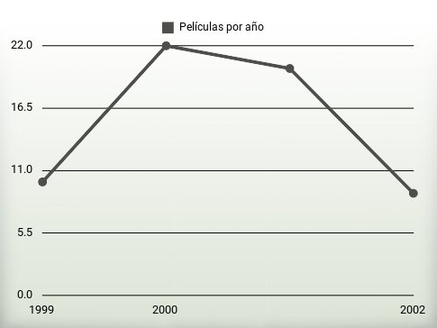 Películas por año