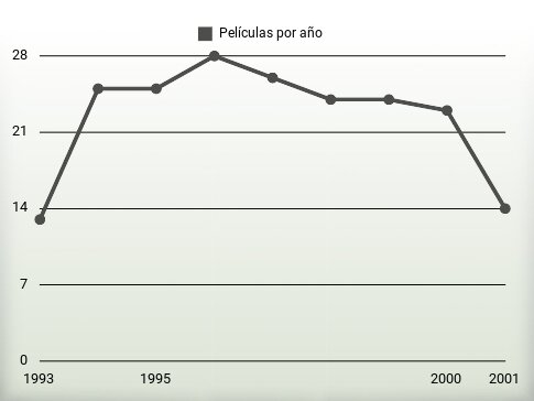 Películas por año