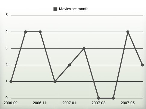 Películas por año