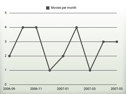 Películas por año